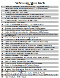 Ranking over the world's leading international think tanks on defence and security.