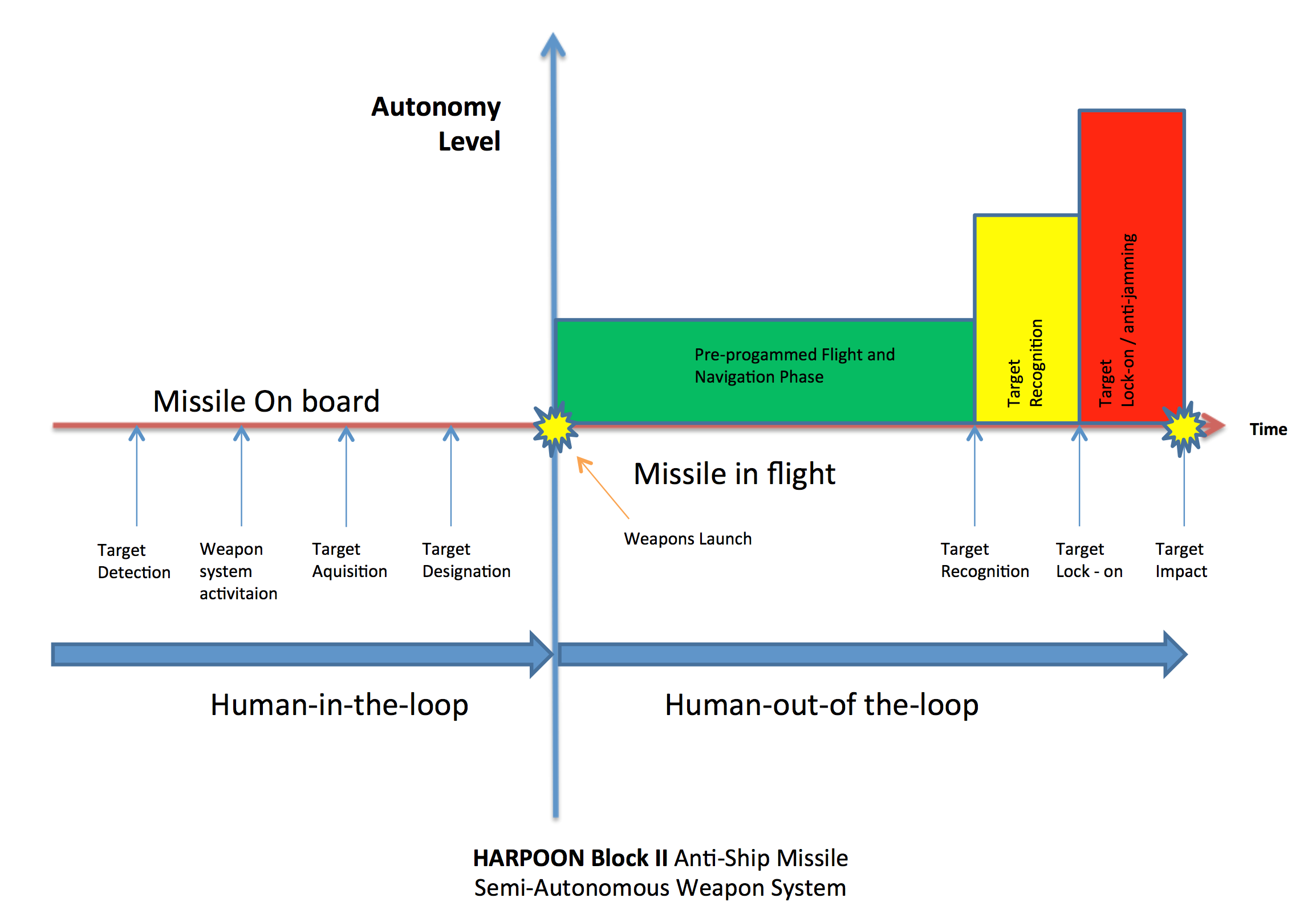 Figur der viser "autonomy" op af y-aksen og på x-aksen er der "Human-in-the-loop" og "Human-out-of-the-loop"